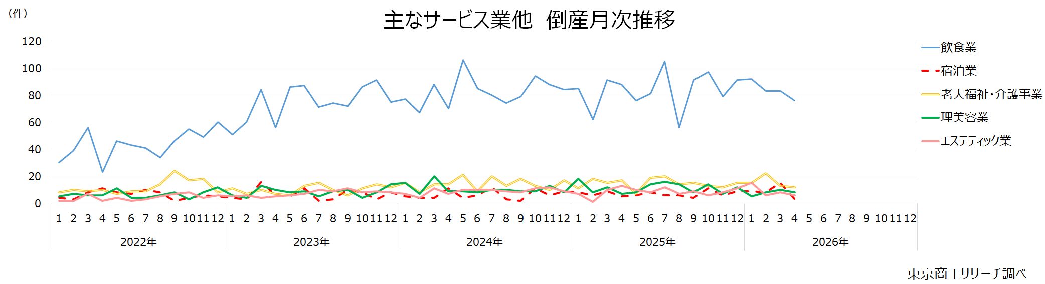 主なサービス業他 倒産月次推移 主なサービス業他 倒産月次推移